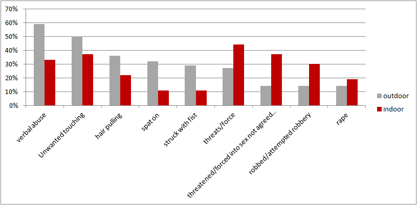 prostitute rape statistics